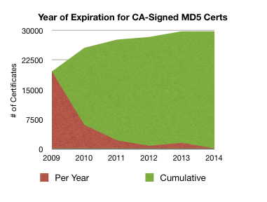 md5 expiry by year